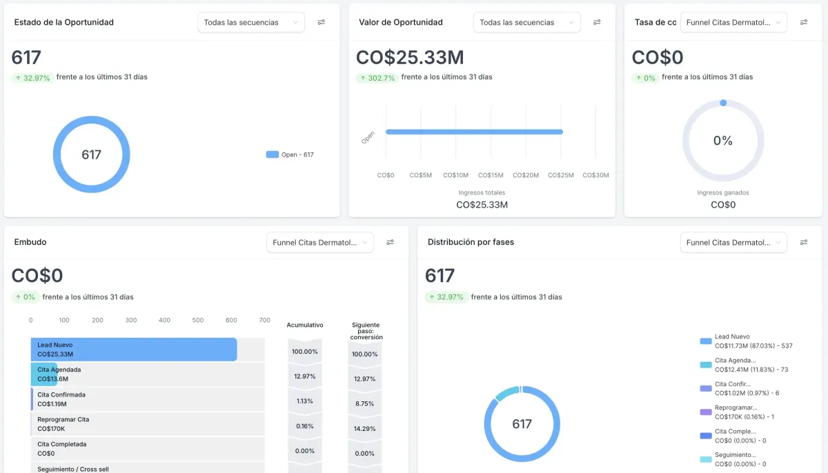 Dashboard de FlowLab AI con métricas de oportunidades, citas y distribución por fases